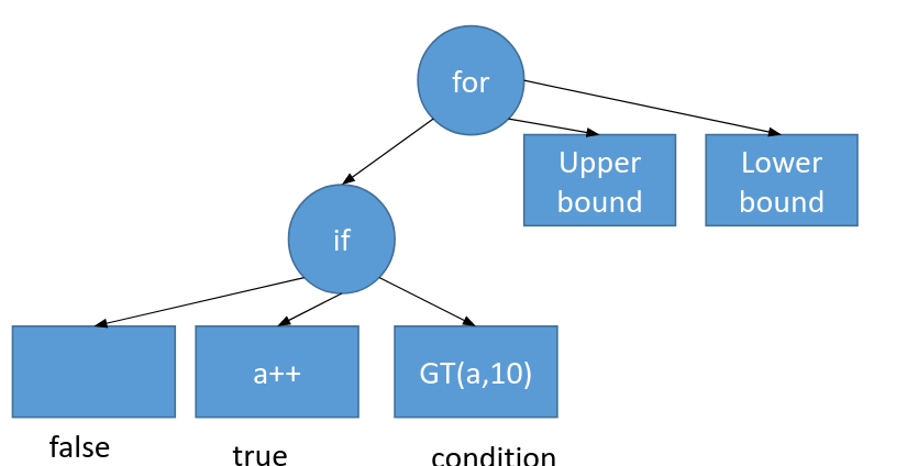 Sympiler AST