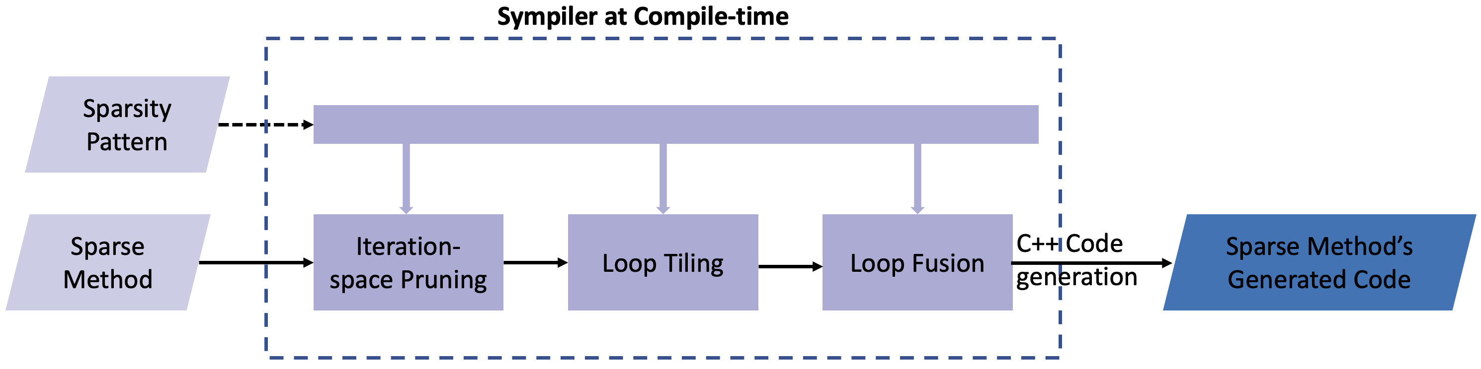 Sympiler Compile-time